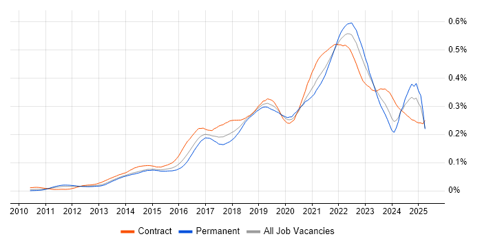 Job vacancy trend for Epics in the UK