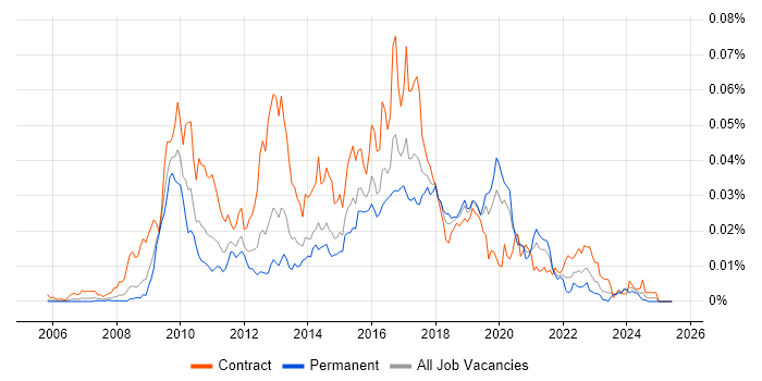 Job vacancy trend for EPiServer Developer in the UK Job vacancy trend for EPiServer Developer in the UK