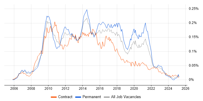 Job vacancy trend for EPiServer in the UK