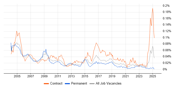 Job vacancy trend for EPoS Engineer in the UK