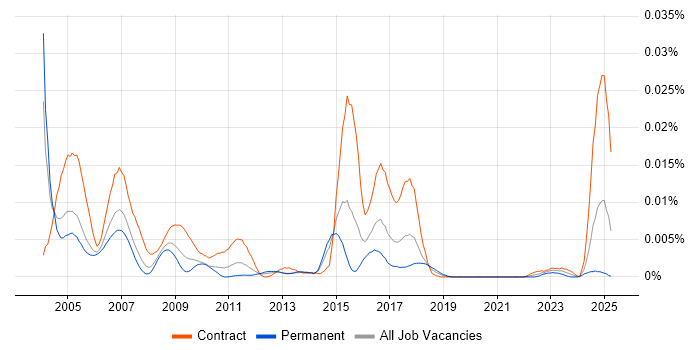 Job vacancy trend for EPoS Installation Engineer in the UK Job vacancy trend for EPoS Installation Engineer in the UK