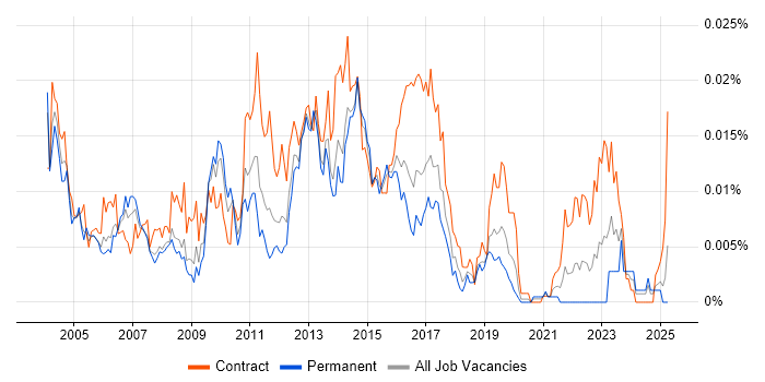 Job vacancy trend for EPoS Project Manager in the UK Job vacancy trend for EPoS Project Manager in the UK