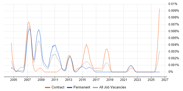 EPoS Test Manager job vacancy trend in the UK