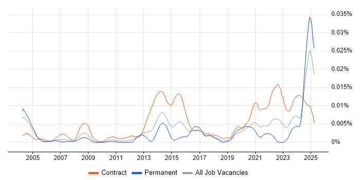 Job vacancy trend for EPR Project Manager in the UK Job vacancy trend for EPR Project Manager in the UK