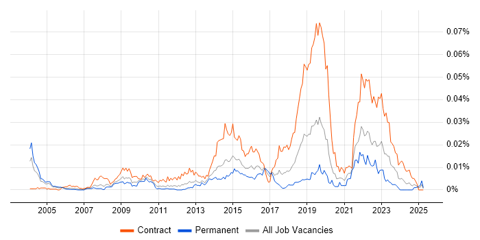 Job vacancy trend for ePrescribing in the UK Job vacancy trend for ePrescribing in the UK