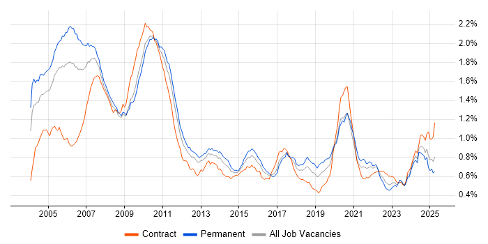 Job vacancy trend for Equities in the UK