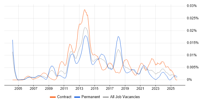 Equitrac job vacancy trend in the UK