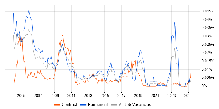 Job vacancy trend for Equity Research in the UK Job vacancy trend for Equity Research in the UK