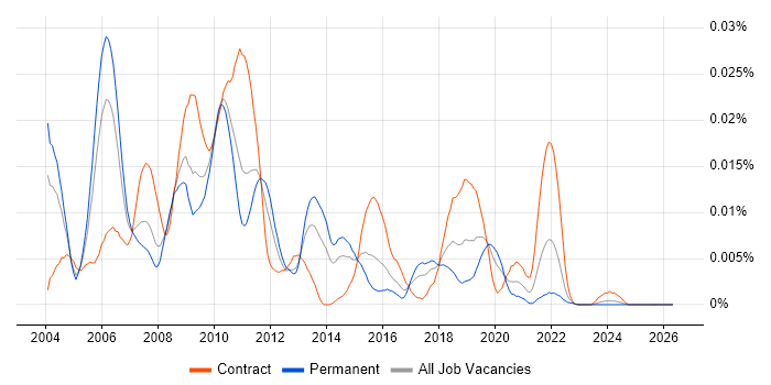 Equity Risk job vacancy trend in the UK