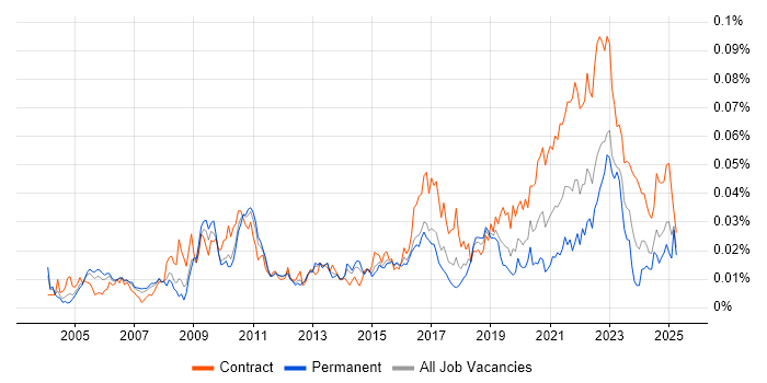 Job vacancy trend for ER Studio in the UK Job vacancy trend for ER Studio in the UK