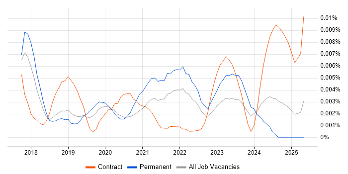 Job vacancy trend for ERC20 in the UK