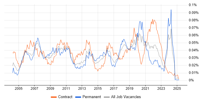 Job vacancy trend for ERD in the UK Job vacancy trend for ERD in the UK
