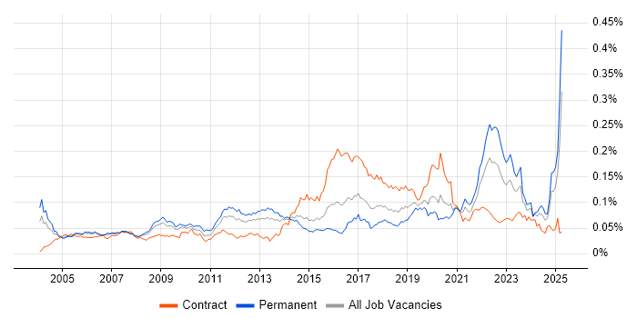 Job vacancy trend for Ergonomics in the UK Job vacancy trend for Ergonomics in the UK