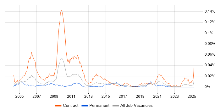 Job vacancy trend for Ericsson Engineer in the UK