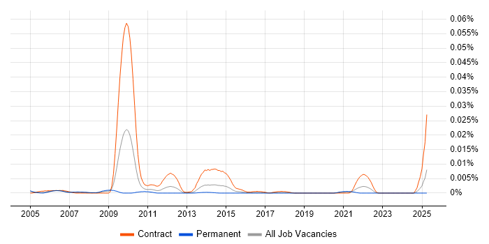 Job vacancy trend for Ericsson Field Engineer in the UK Job vacancy trend for Ericsson Field Engineer in the UK