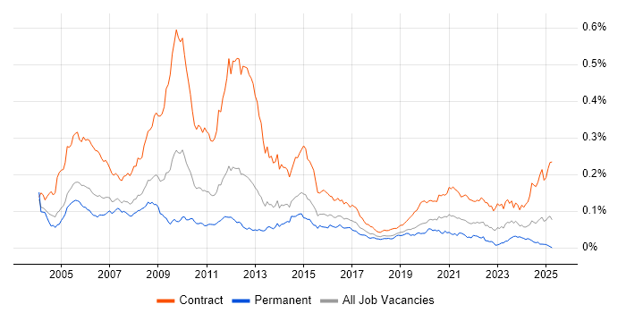 Job vacancy trend for Ericsson in the UK