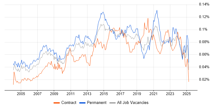 Job vacancy trend for ERP Analyst in the UK