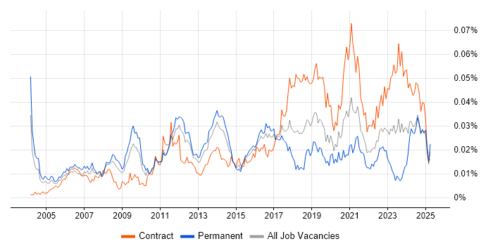Job vacancy trend for ERP Architect in the UK Job vacancy trend for ERP Architect in the UK
