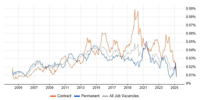 Job vacancy trend for ERP Business Analyst in the UK Job vacancy trend for ERP Business Analyst in the UK