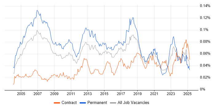 Job vacancy trend for ERP Consultant in the UK Job vacancy trend for ERP Consultant in the UK