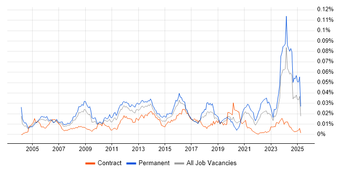 Job vacancy trend for ERP Developer in the UK Job vacancy trend for ERP Developer in the UK