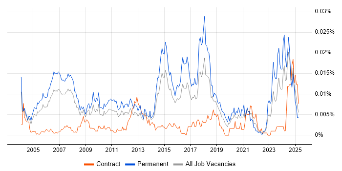 Job vacancy trend for ERP Implementation Consultant in the UK