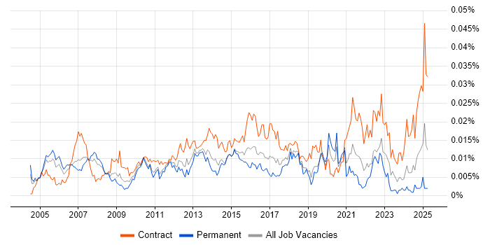 Job vacancy trend for ERP Implementation Manager in the UK