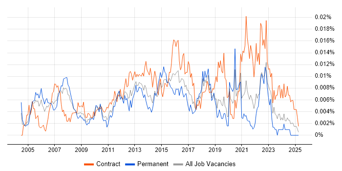 Job vacancy trend for ERP Implementation Project Manager in the UK Job vacancy trend for ERP Implementation Project Manager in the UK