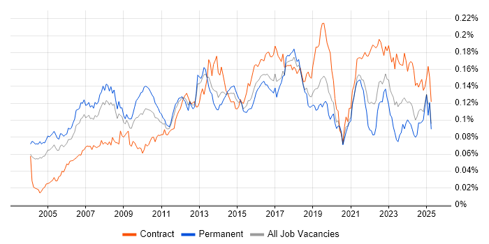 Job vacancy trend for ERP Manager in the UK Job vacancy trend for ERP Manager in the UK