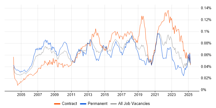 Job vacancy trend for ERP Project Manager in the UK Job vacancy trend for ERP Project Manager in the UK