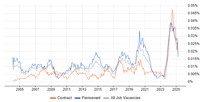 Job vacancy trend for ERP Specialist in the UK Job vacancy trend for ERP Specialist in the UK