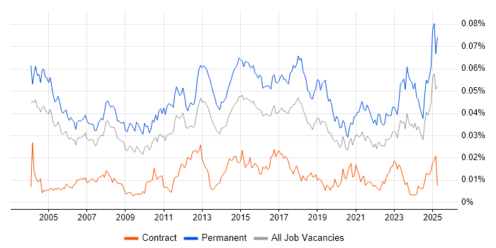 Job vacancy trend for ERP Support in the UK Job vacancy trend for ERP Support in the UK