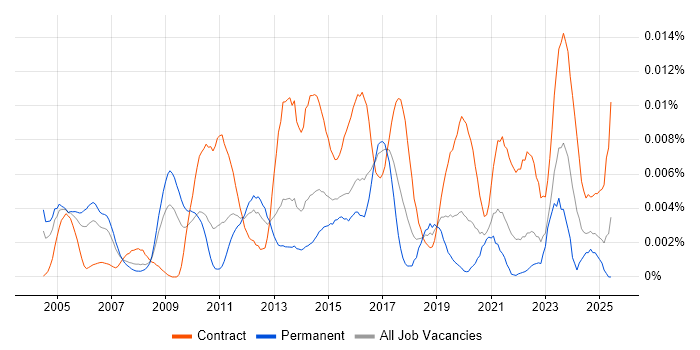 Job vacancy trend for ERP Trainer in the UK Job vacancy trend for ERP Trainer in the UK