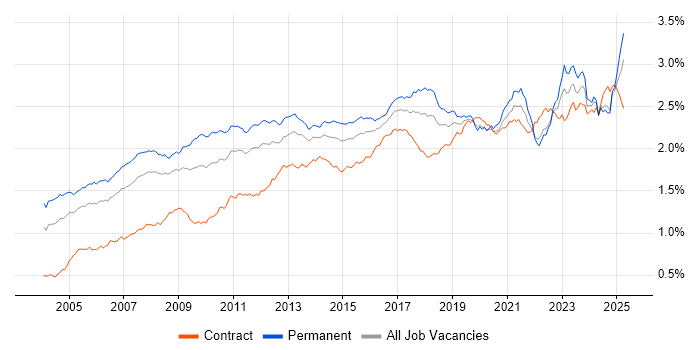 Job vacancy trend for ERP in the UK