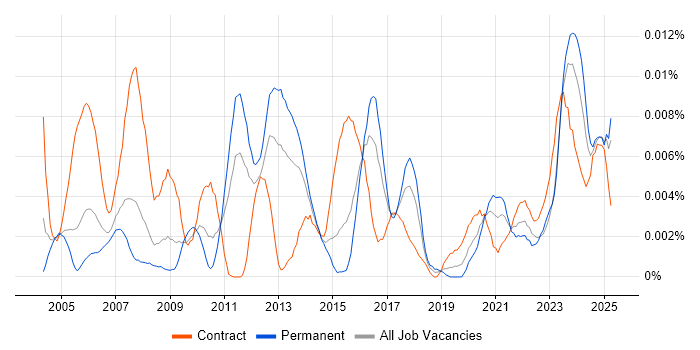 Job vacancy trend for Error Analysis in the UK