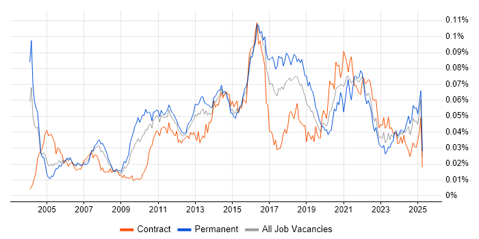 Job vacancy trend for Escalation Management in the UK Job vacancy trend for Escalation Management in the UK