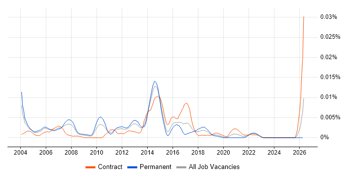 Escalation Manager job vacancy trend in the UK