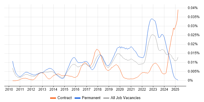 Job vacancy trend for ESET in the UK