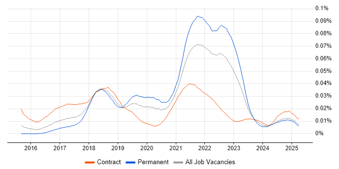 Job vacancy trend for ESLint in the UK