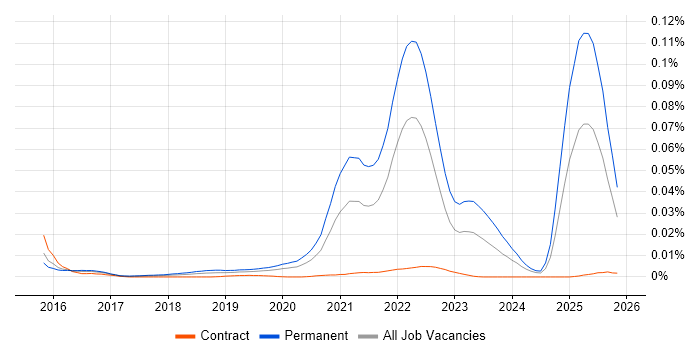 Esports job vacancy trend in the UK