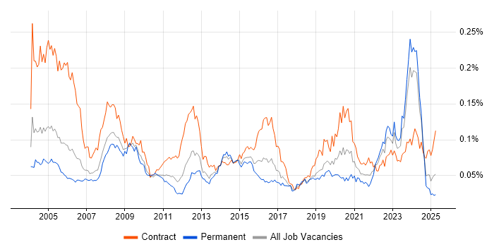 Job vacancy trend for ESRI in the UK