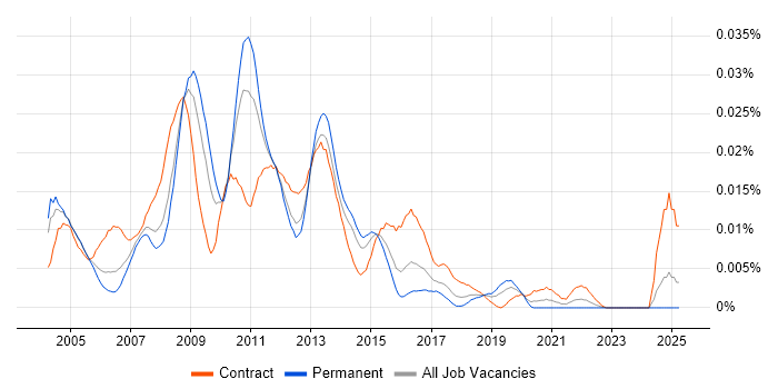 Job vacancy trend for Essbase Consultant in the UK Job vacancy trend for Essbase Consultant in the UK