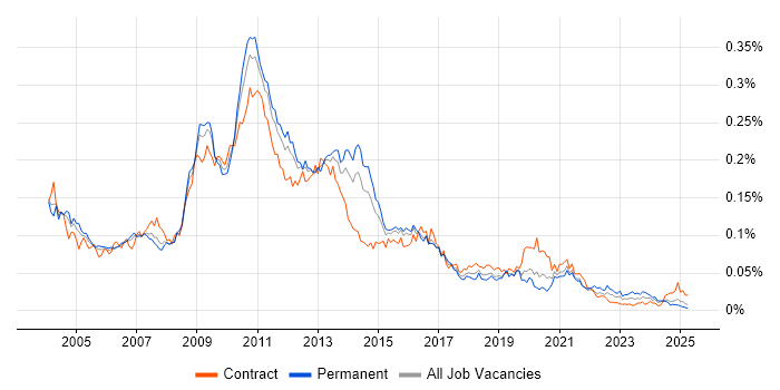 Job vacancy trend for Essbase in the UK