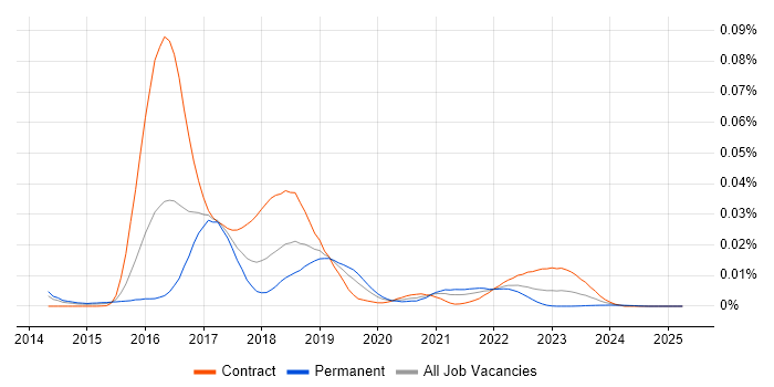 Job vacancy trend for etcd in the UK Job vacancy trend for etcd in the UK