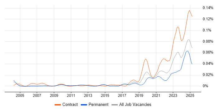 Job vacancy trend for Ethernet VPN in the UK Job vacancy trend for Ethernet VPN in the UK