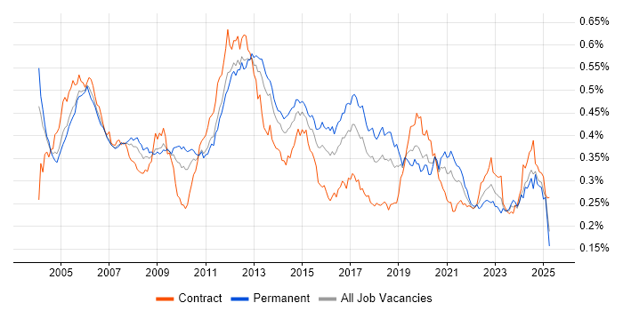 Job vacancy trend for Ethernet in the UK