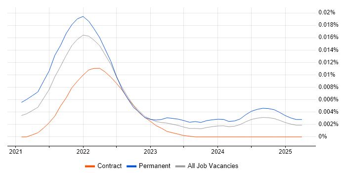 Job vacancy trend for ethers.js in the UK Job vacancy trend for ethers.js in the UK