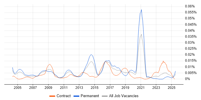 Job vacancy trend for Ethical Hacker in the UK Job vacancy trend for Ethical Hacker in the UK