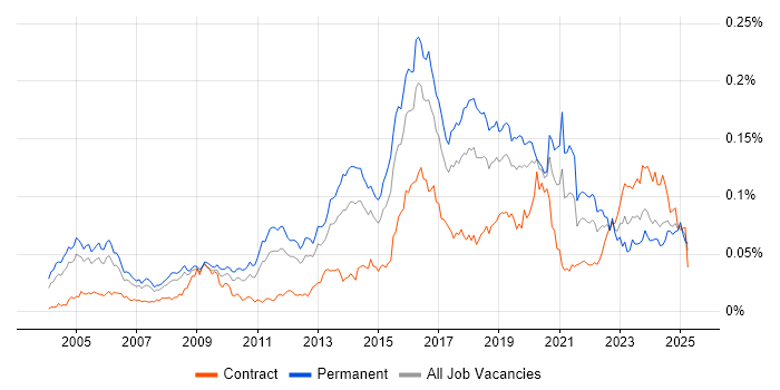 Job vacancy trend for Ethical Hacking in the UK Job vacancy trend for Ethical Hacking in the UK