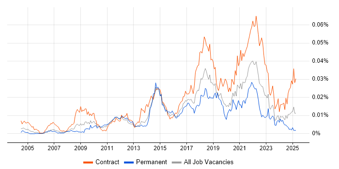 Job vacancy trend for Ethnographic Research in the UK Job vacancy trend for Ethnographic Research in the UK
